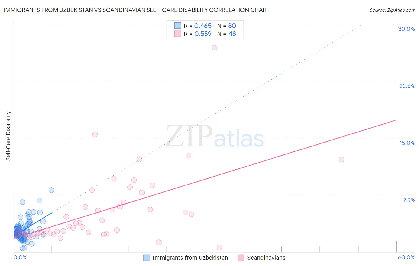 Immigrants from Uzbekistan vs Scandinavian Self-Care Disability