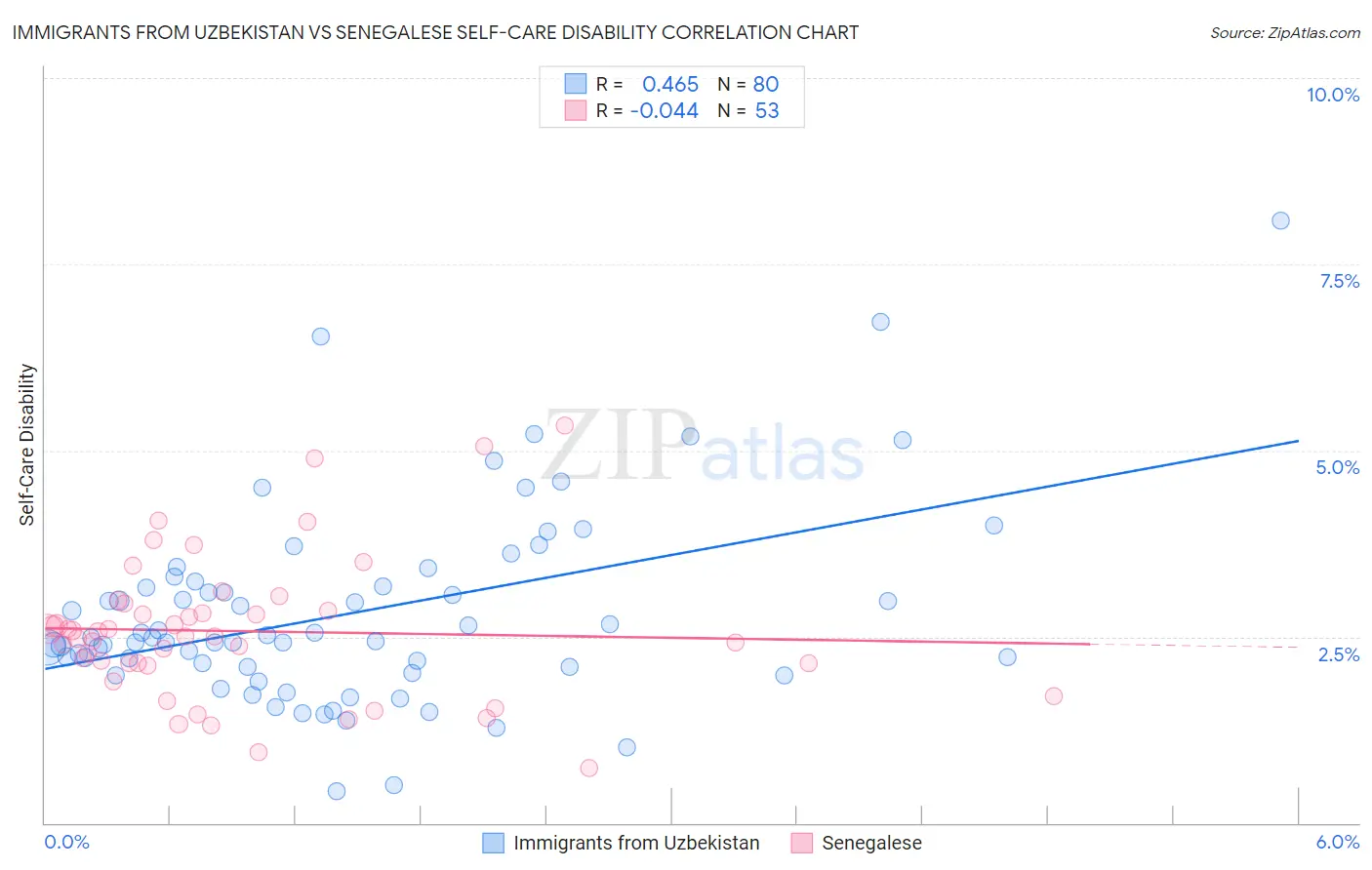 Immigrants from Uzbekistan vs Senegalese Self-Care Disability