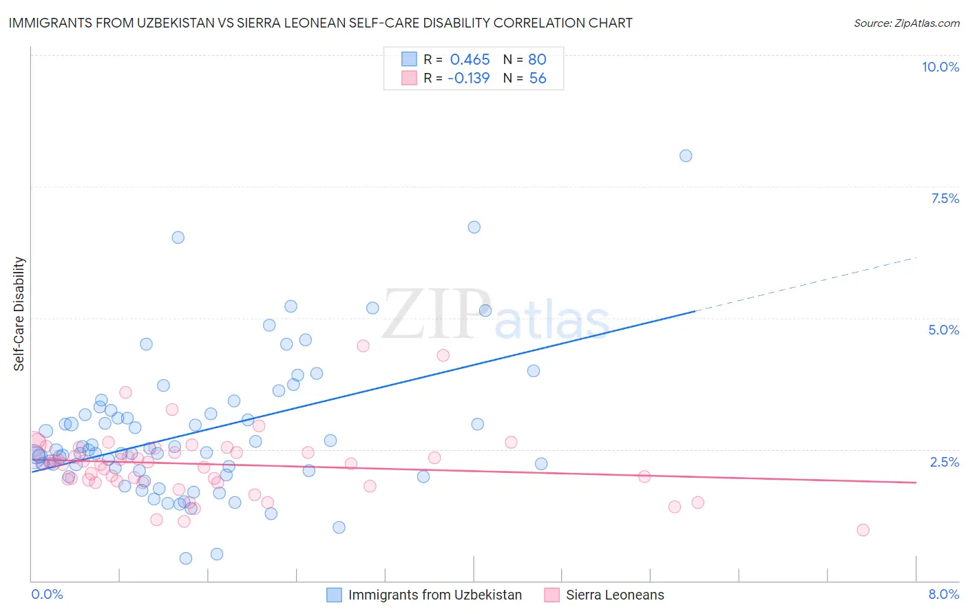 Immigrants from Uzbekistan vs Sierra Leonean Self-Care Disability