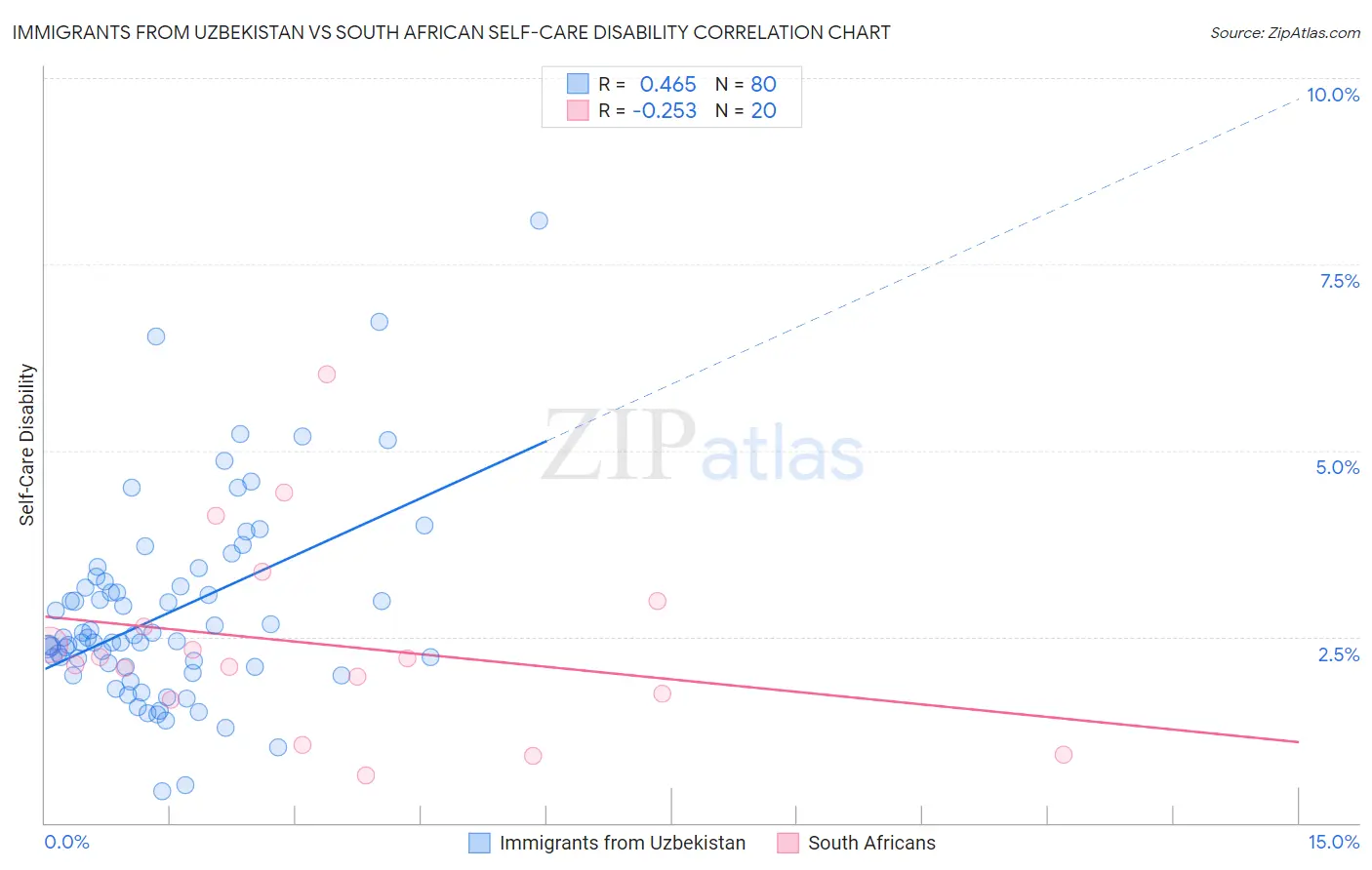 Immigrants from Uzbekistan vs South African Self-Care Disability