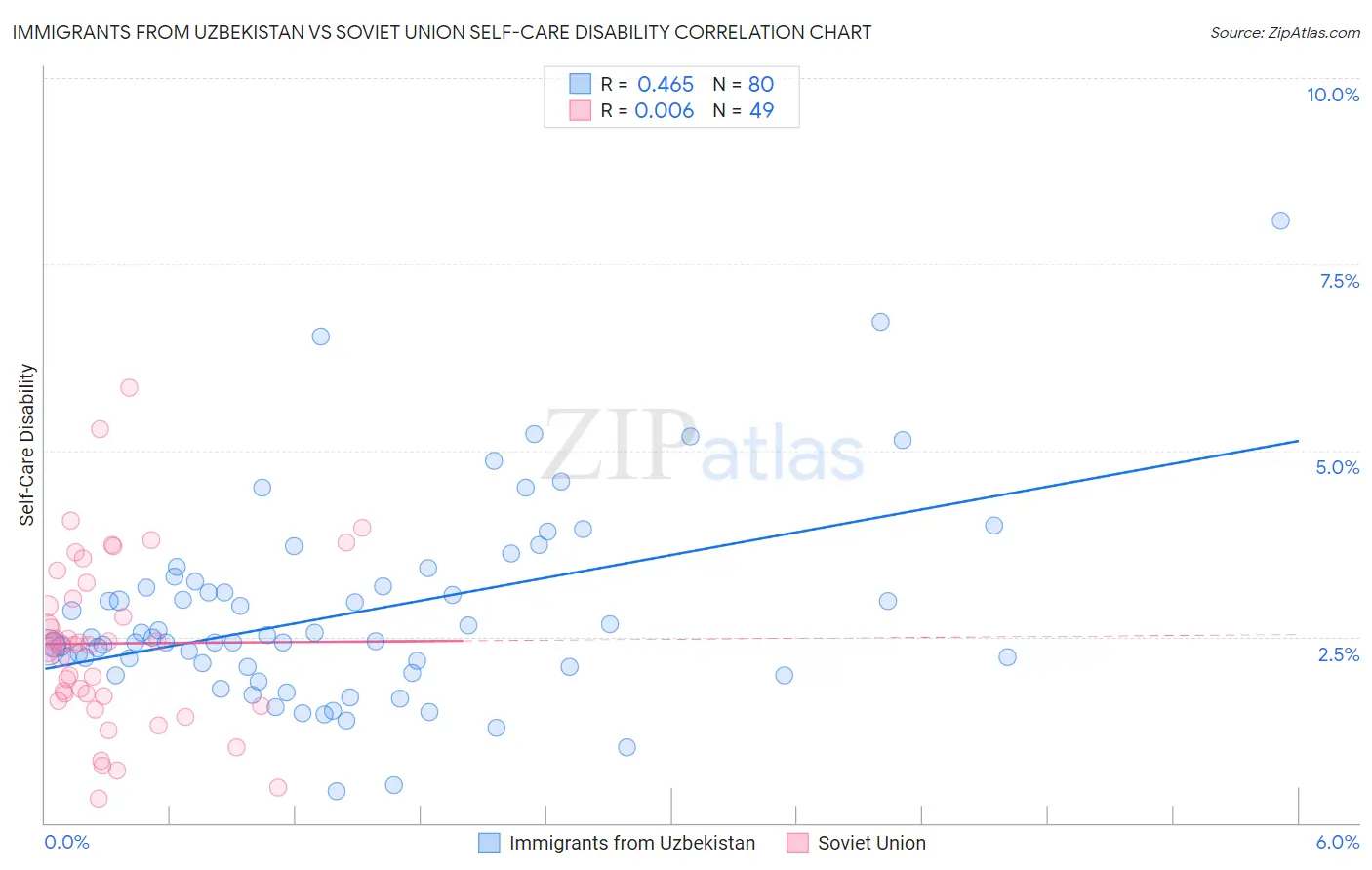 Immigrants from Uzbekistan vs Soviet Union Self-Care Disability