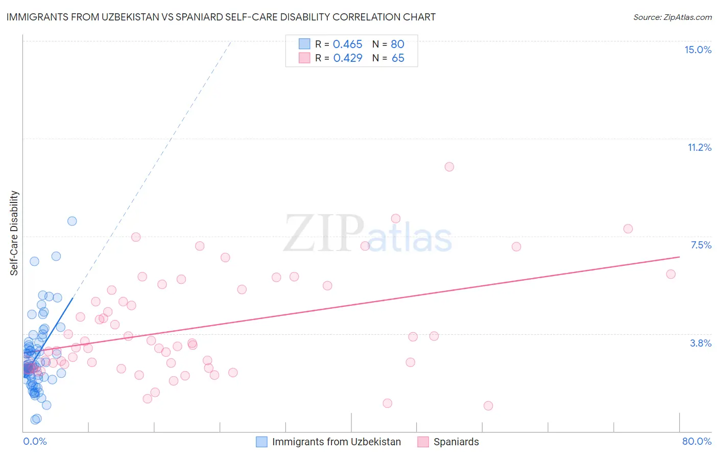 Immigrants from Uzbekistan vs Spaniard Self-Care Disability