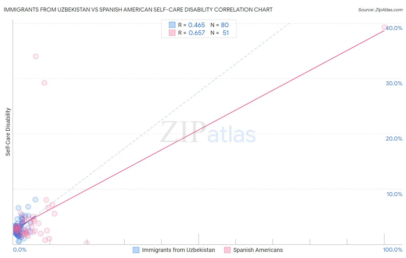 Immigrants from Uzbekistan vs Spanish American Self-Care Disability