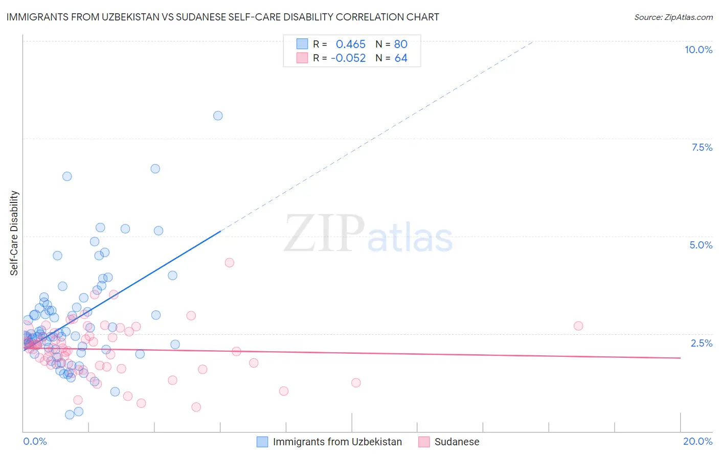 Immigrants from Uzbekistan vs Sudanese Self-Care Disability