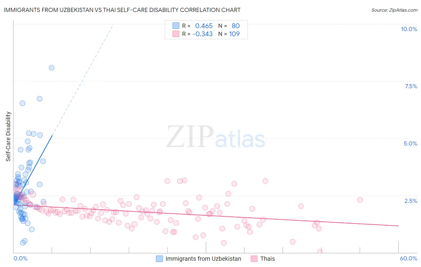 Immigrants from Uzbekistan vs Thai Self-Care Disability