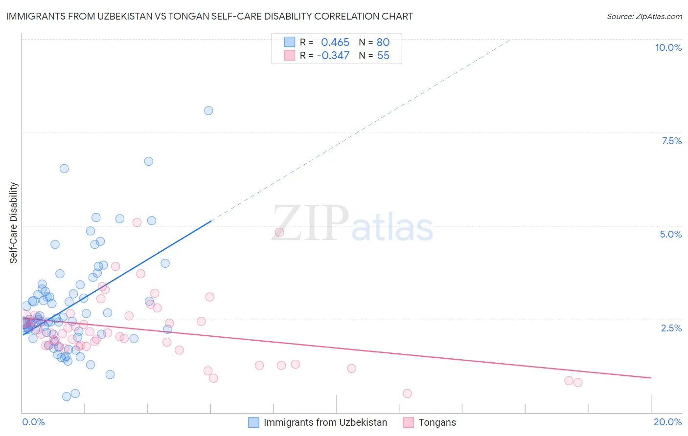 Immigrants from Uzbekistan vs Tongan Self-Care Disability