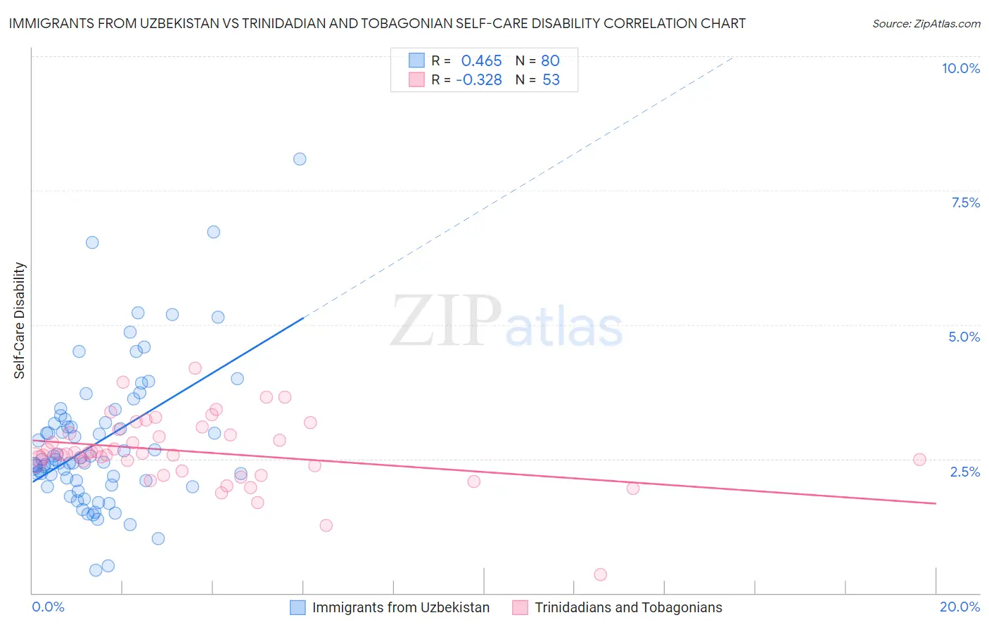 Immigrants from Uzbekistan vs Trinidadian and Tobagonian Self-Care Disability