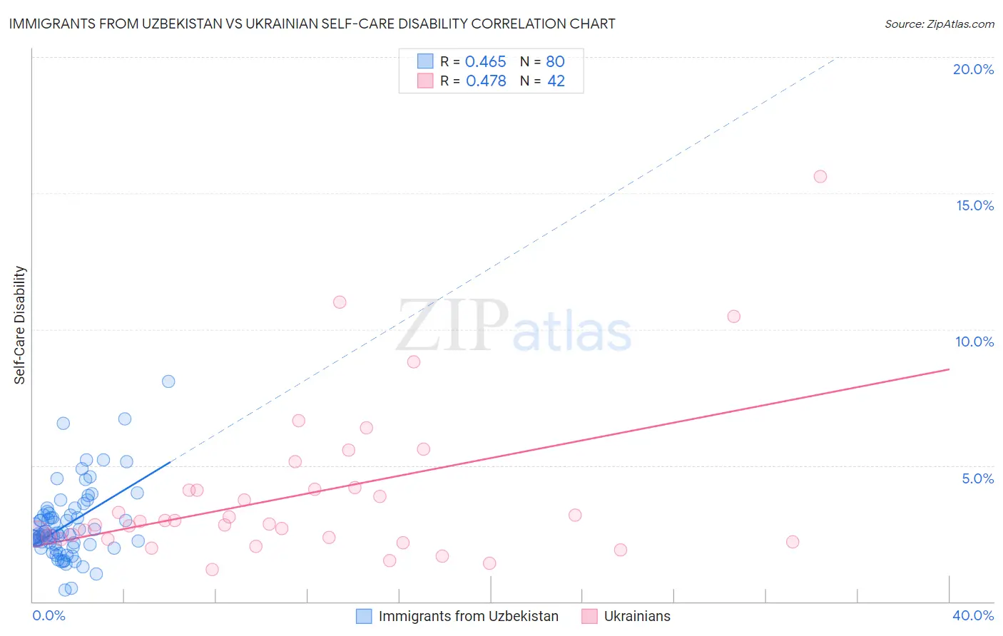 Immigrants from Uzbekistan vs Ukrainian Self-Care Disability