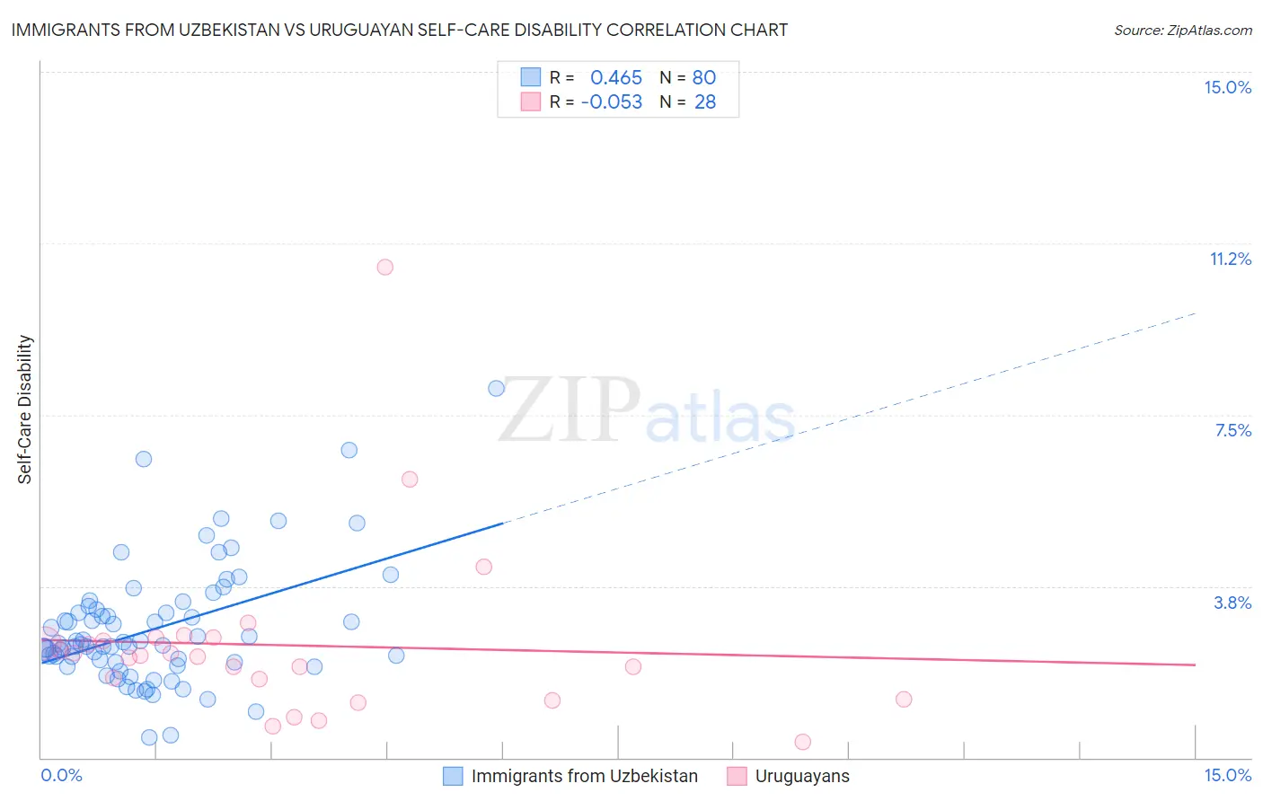 Immigrants from Uzbekistan vs Uruguayan Self-Care Disability
