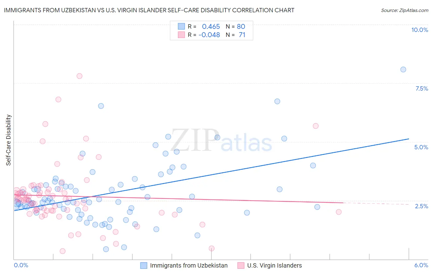 Immigrants from Uzbekistan vs U.S. Virgin Islander Self-Care Disability
