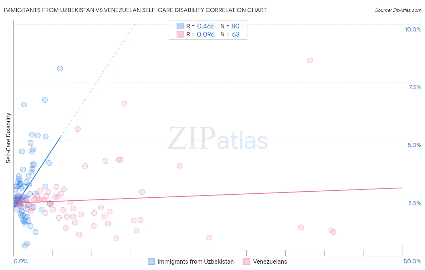 Immigrants from Uzbekistan vs Venezuelan Self-Care Disability