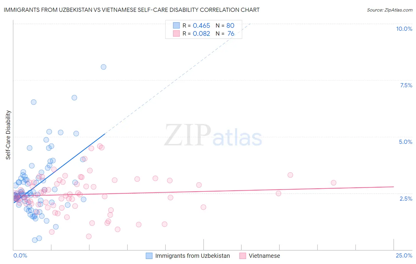 Immigrants from Uzbekistan vs Vietnamese Self-Care Disability