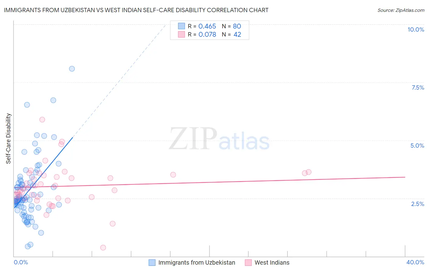 Immigrants from Uzbekistan vs West Indian Self-Care Disability