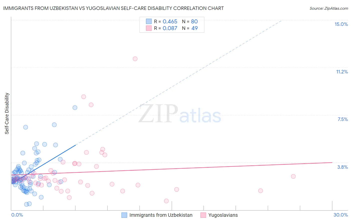 Immigrants from Uzbekistan vs Yugoslavian Self-Care Disability