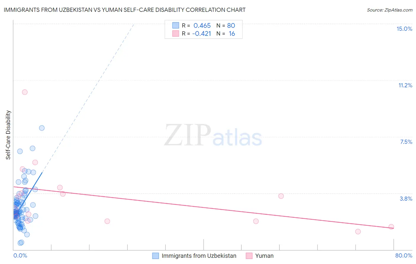 Immigrants from Uzbekistan vs Yuman Self-Care Disability