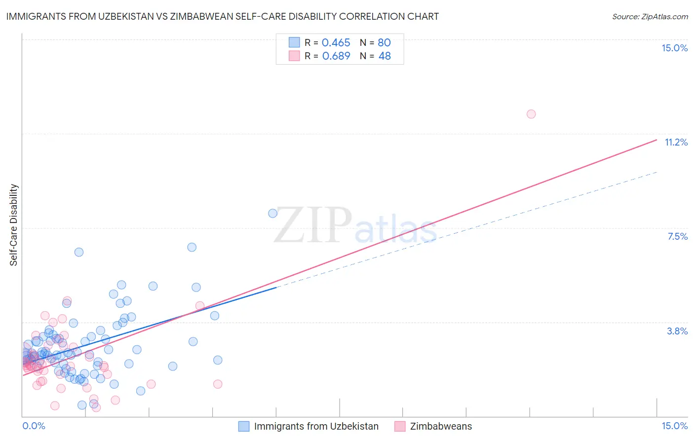 Immigrants from Uzbekistan vs Zimbabwean Self-Care Disability