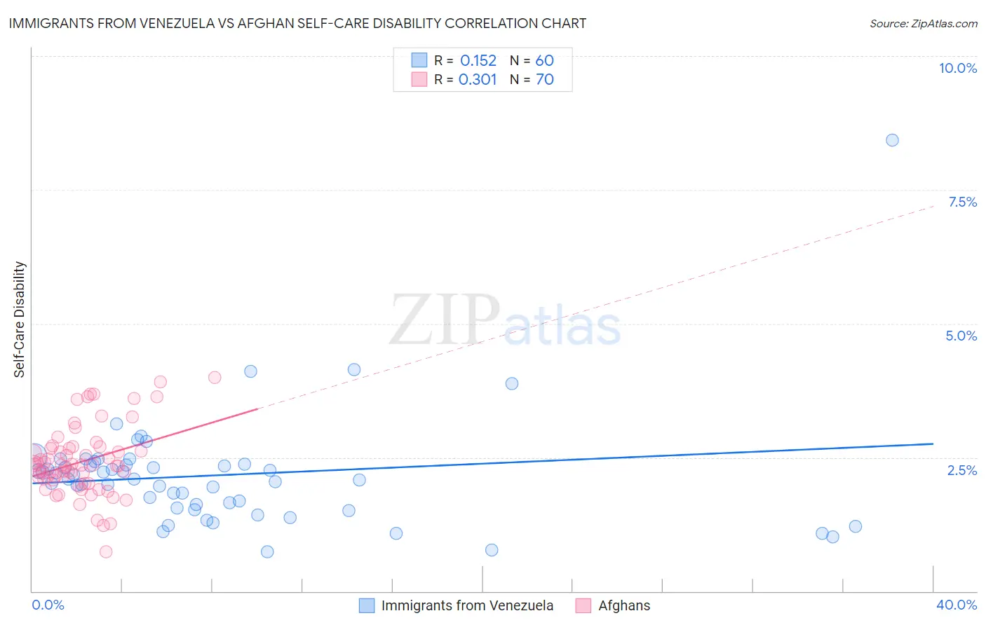 Immigrants from Venezuela vs Afghan Self-Care Disability