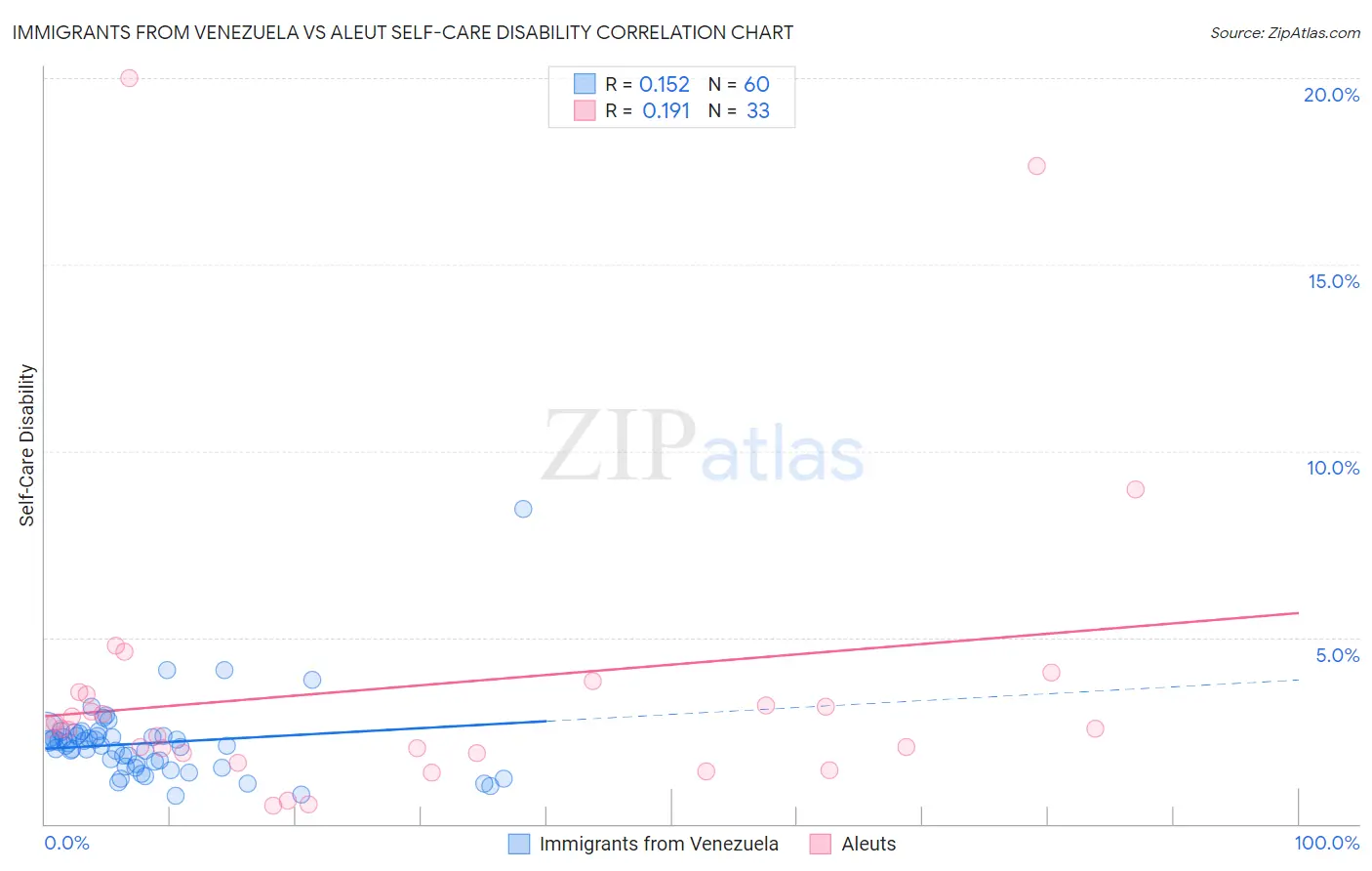 Immigrants from Venezuela vs Aleut Self-Care Disability