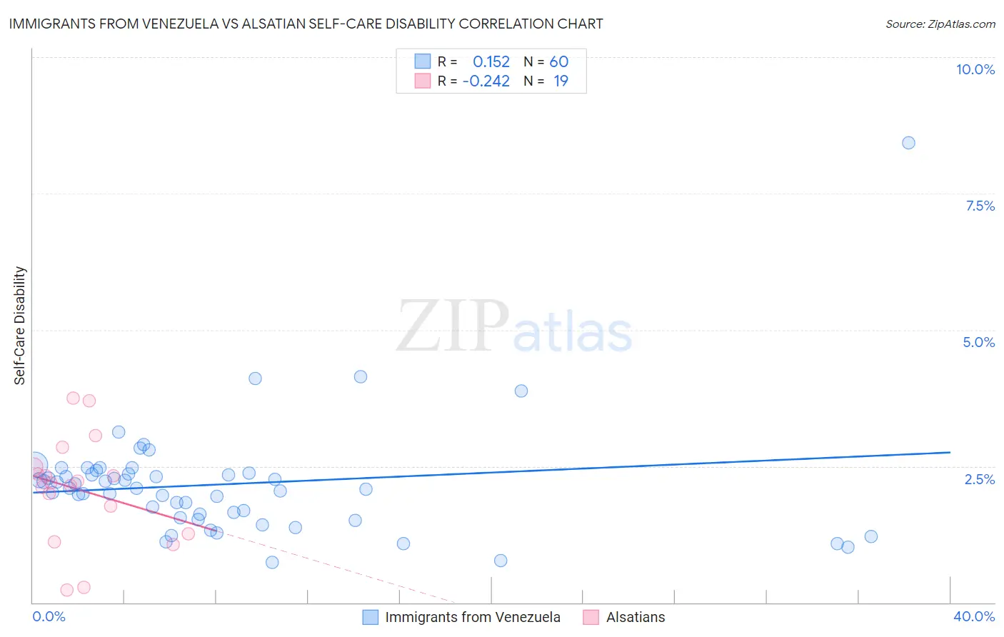 Immigrants from Venezuela vs Alsatian Self-Care Disability