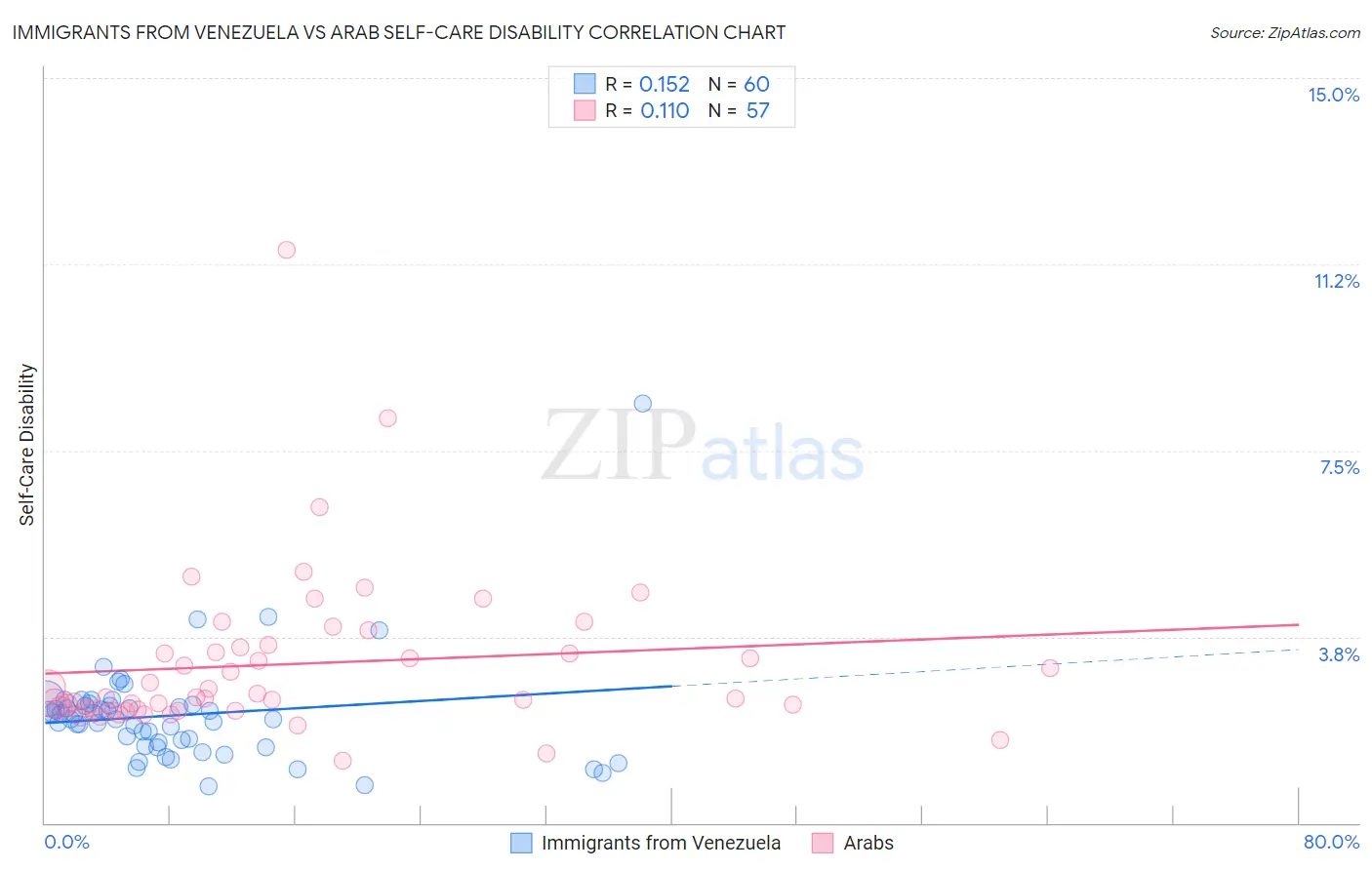 Immigrants from Venezuela vs Arab Self-Care Disability