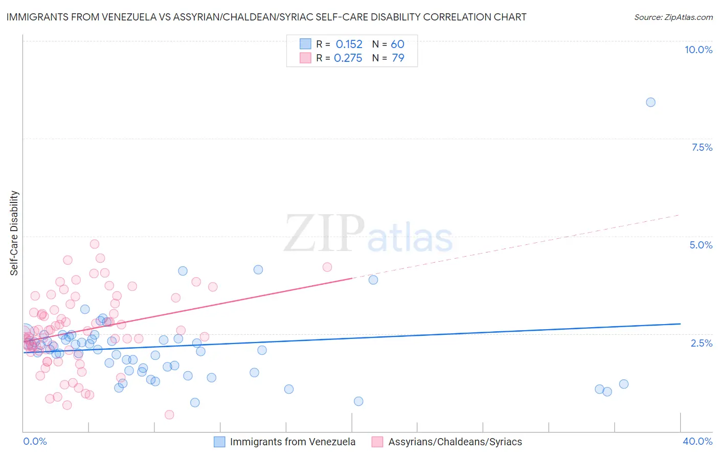 Immigrants from Venezuela vs Assyrian/Chaldean/Syriac Self-Care Disability