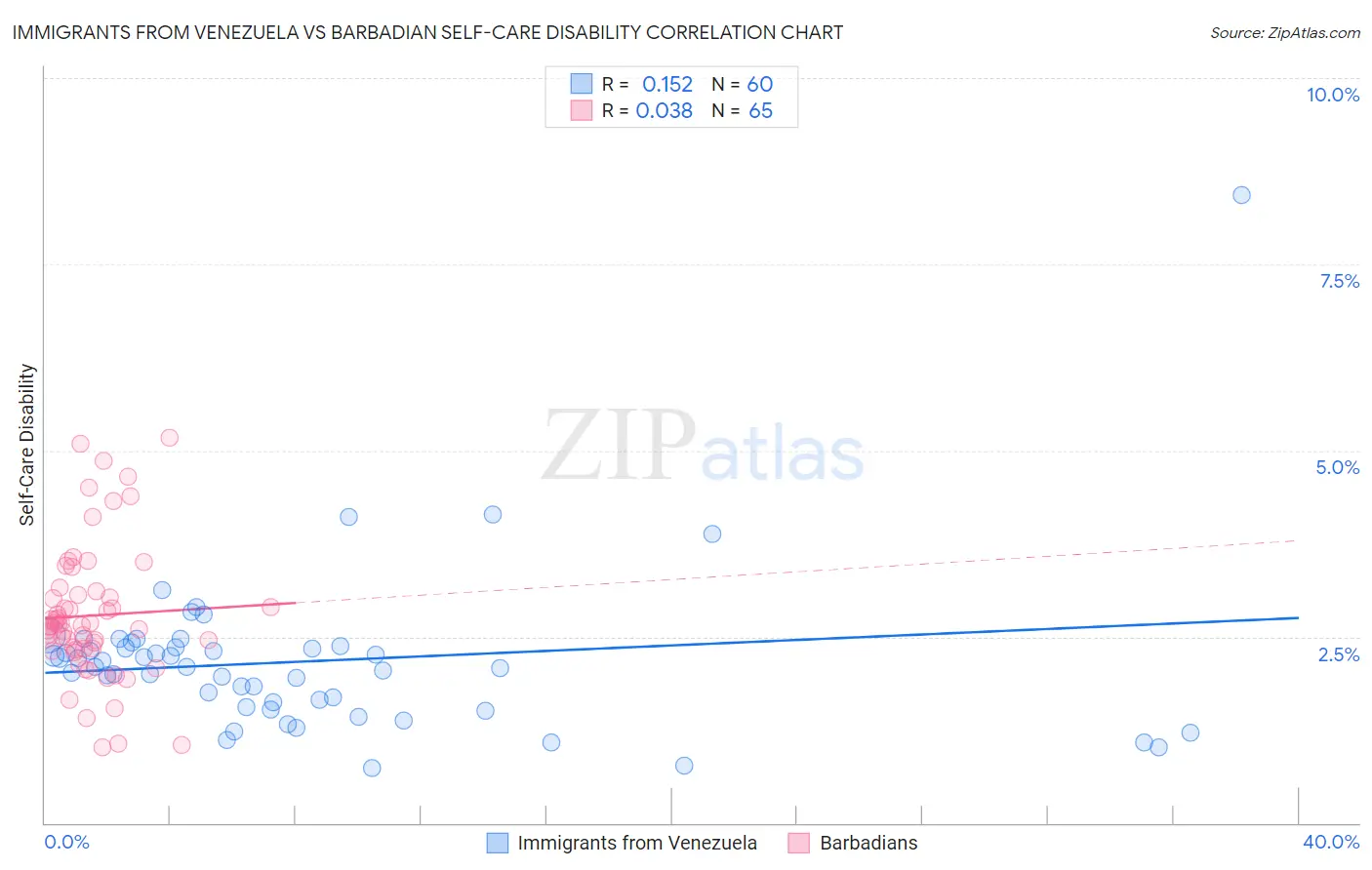 Immigrants from Venezuela vs Barbadian Self-Care Disability