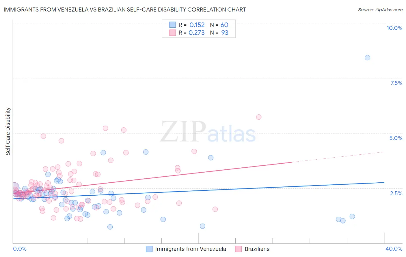 Immigrants from Venezuela vs Brazilian Self-Care Disability