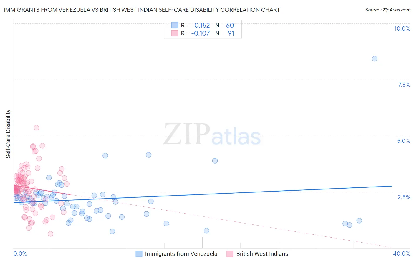 Immigrants from Venezuela vs British West Indian Self-Care Disability