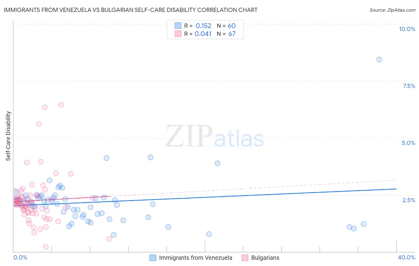 Immigrants from Venezuela vs Bulgarian Self-Care Disability