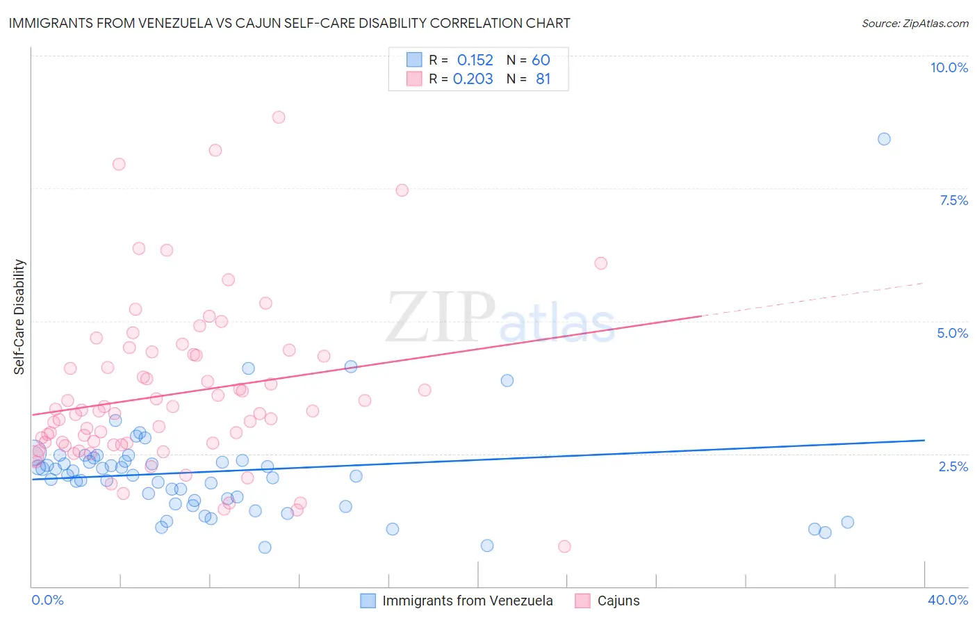 Immigrants from Venezuela vs Cajun Self-Care Disability