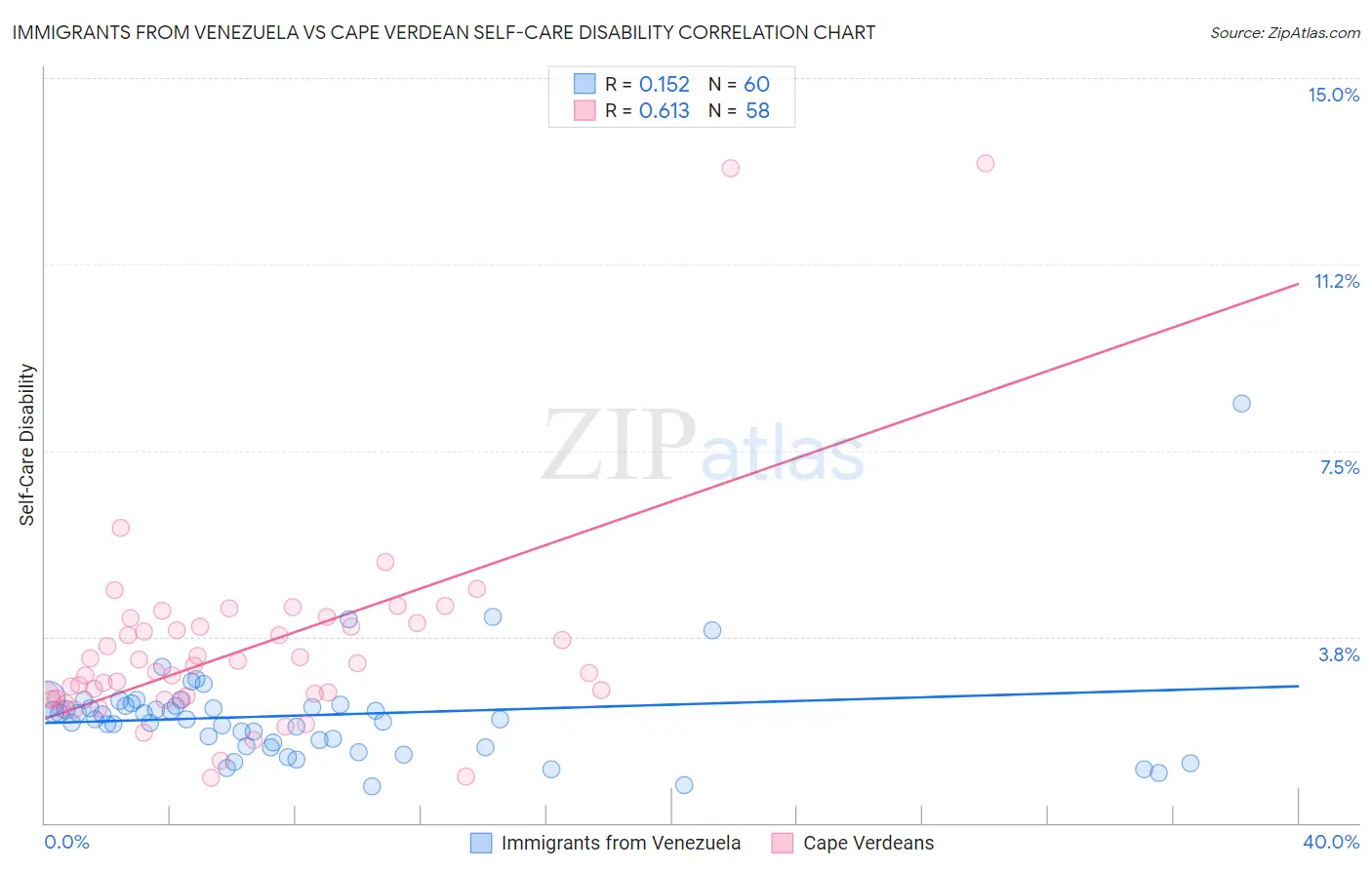 Immigrants from Venezuela vs Cape Verdean Self-Care Disability