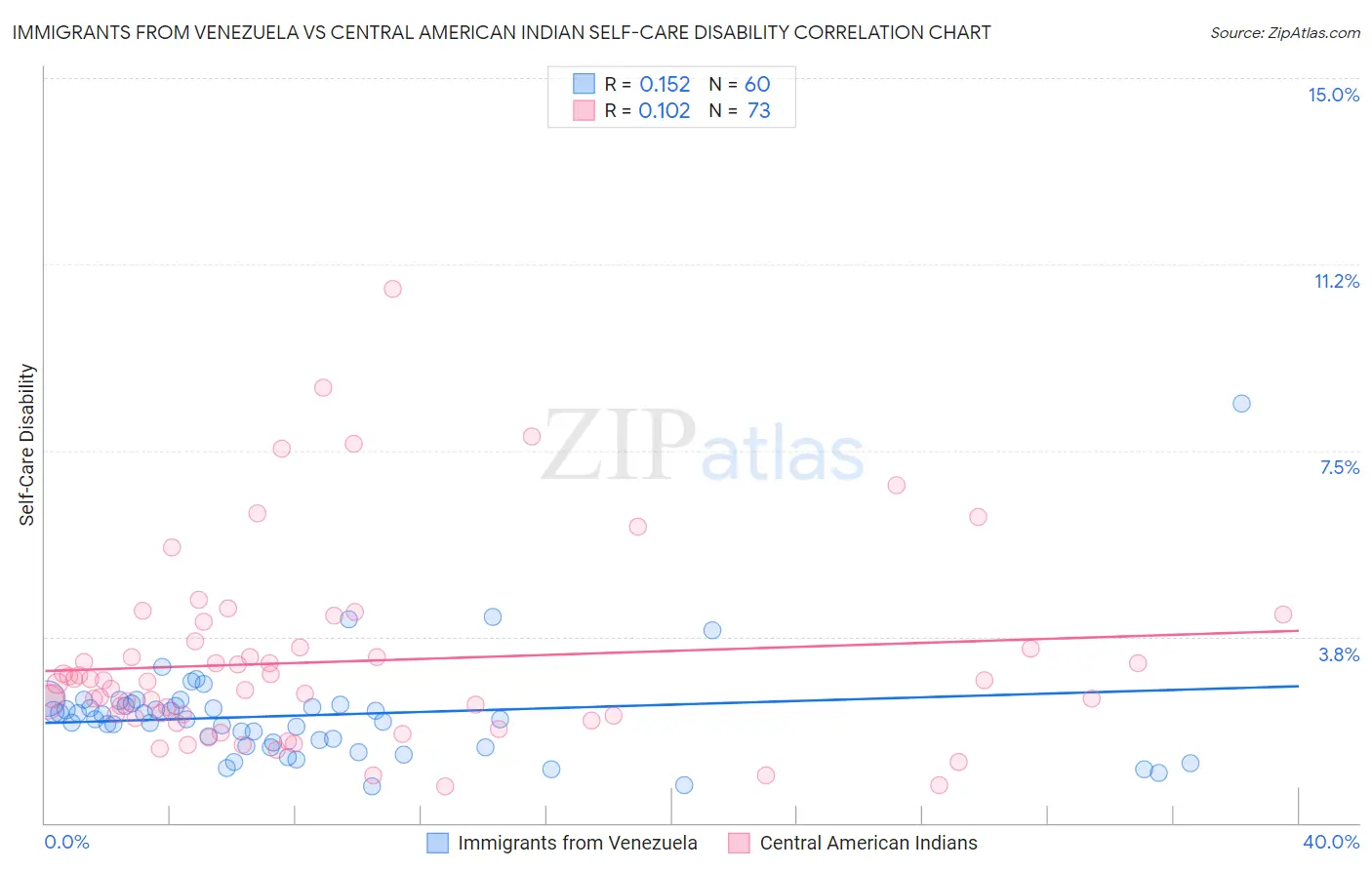 Immigrants from Venezuela vs Central American Indian Self-Care Disability