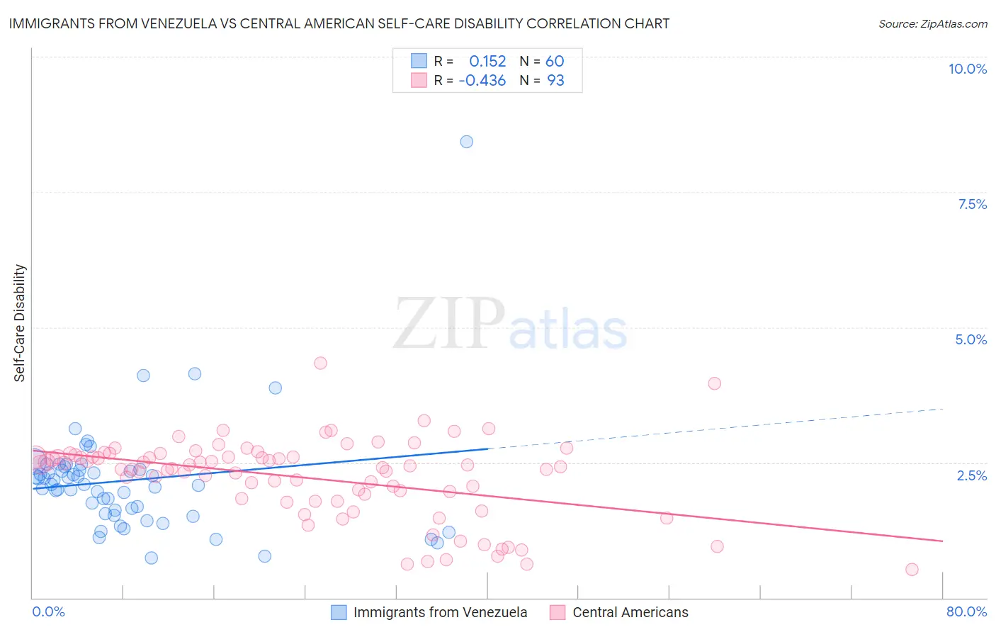 Immigrants from Venezuela vs Central American Self-Care Disability