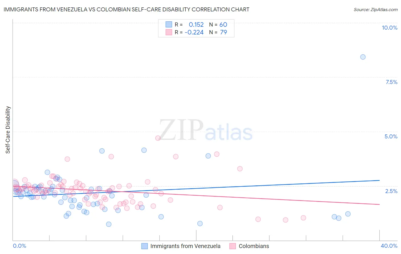 Immigrants from Venezuela vs Colombian Self-Care Disability