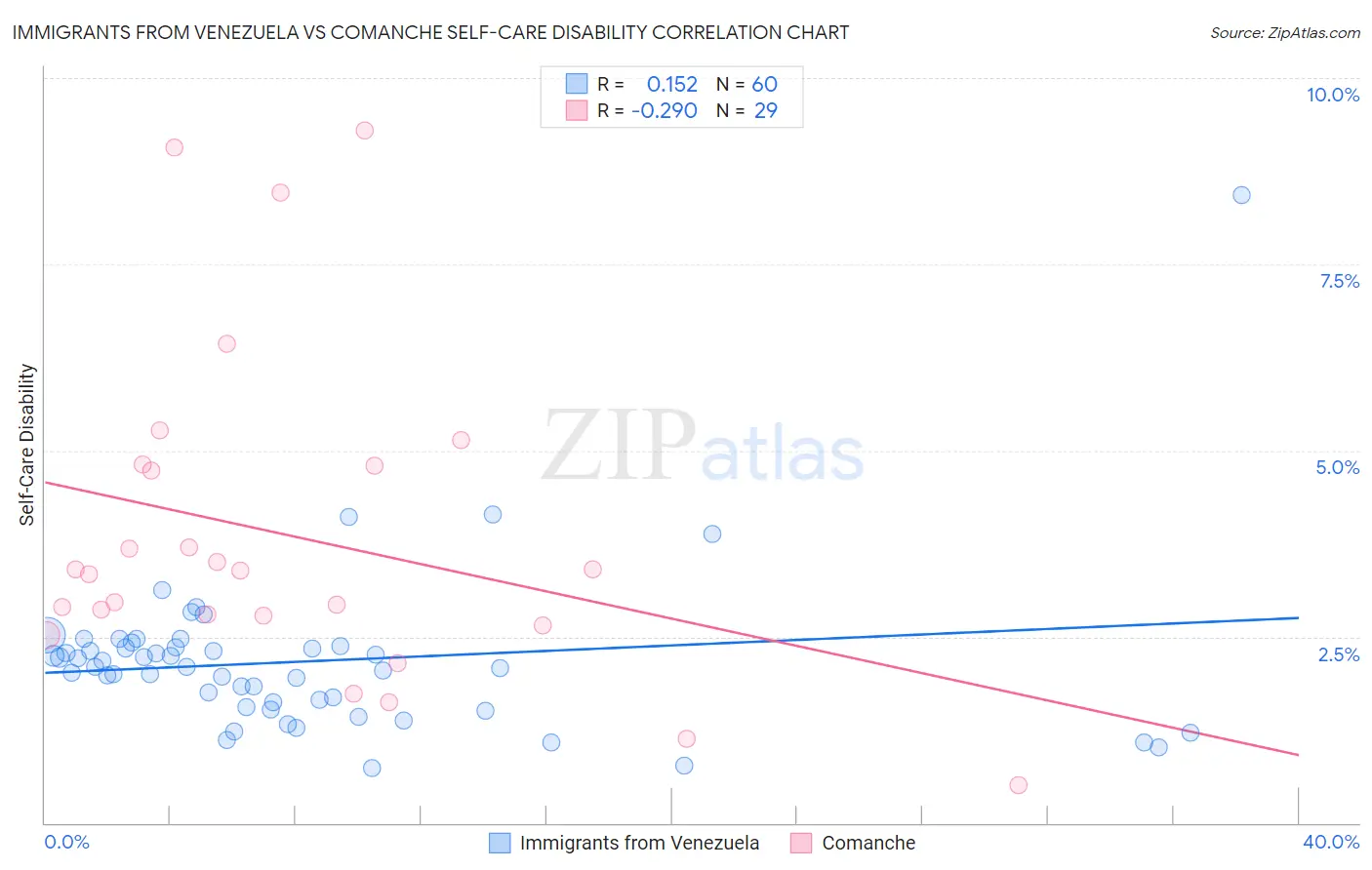 Immigrants from Venezuela vs Comanche Self-Care Disability