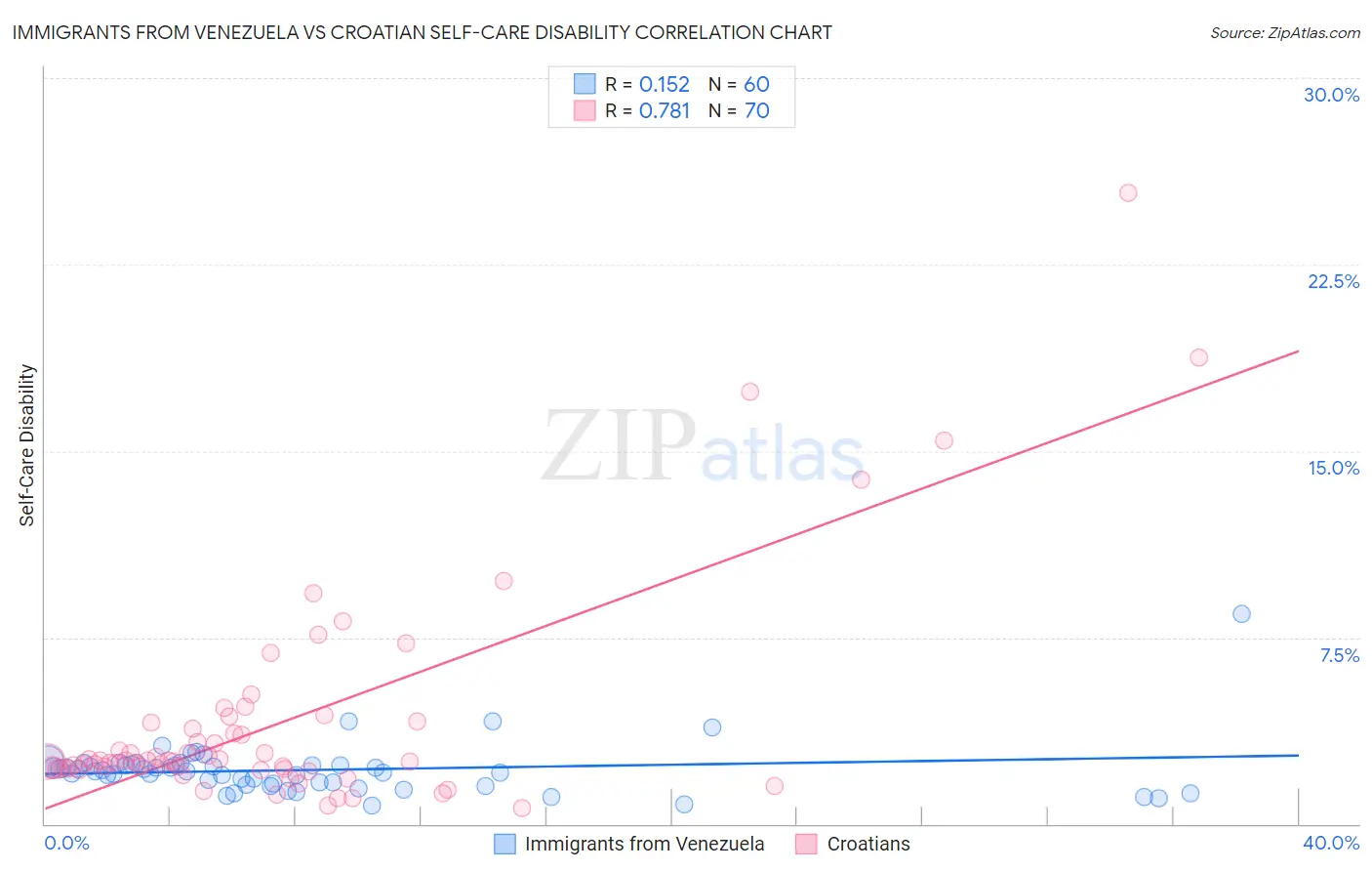 Immigrants from Venezuela vs Croatian Self-Care Disability