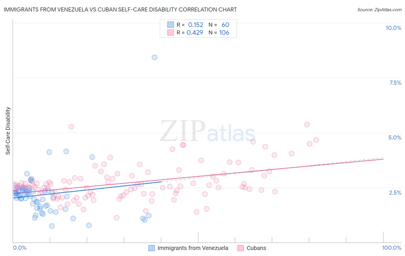 Immigrants from Venezuela vs Cuban Self-Care Disability