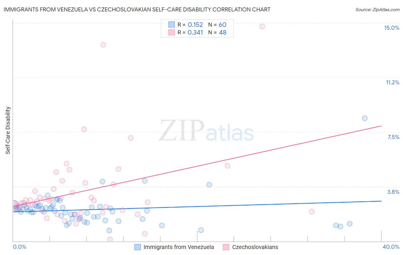 Immigrants from Venezuela vs Czechoslovakian Self-Care Disability