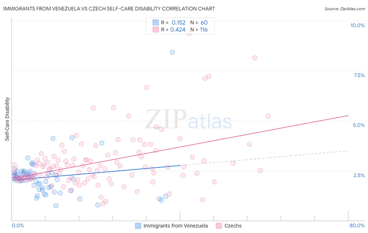 Immigrants from Venezuela vs Czech Self-Care Disability