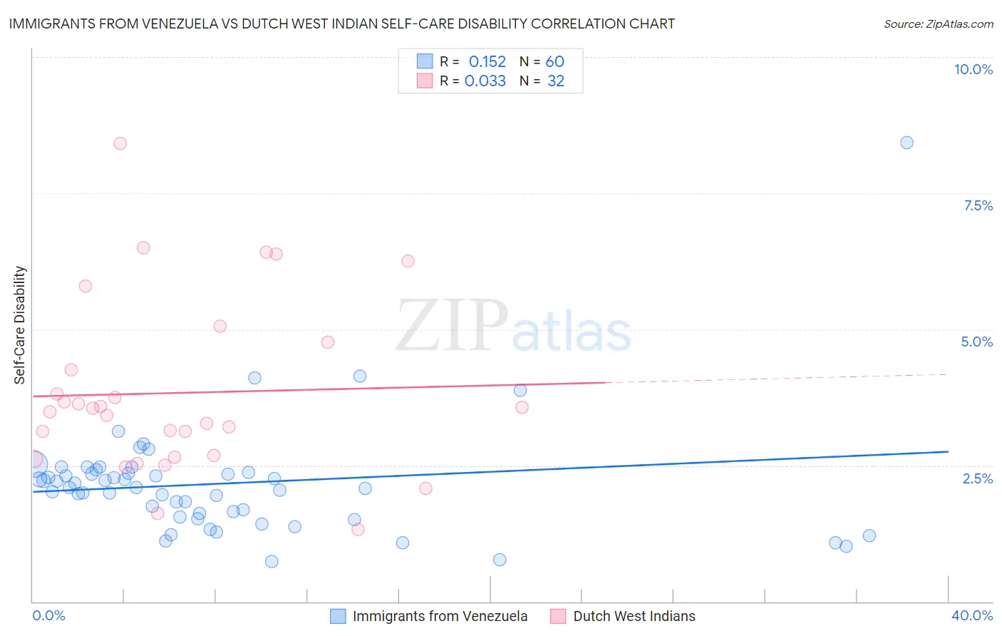 Immigrants from Venezuela vs Dutch West Indian Self-Care Disability