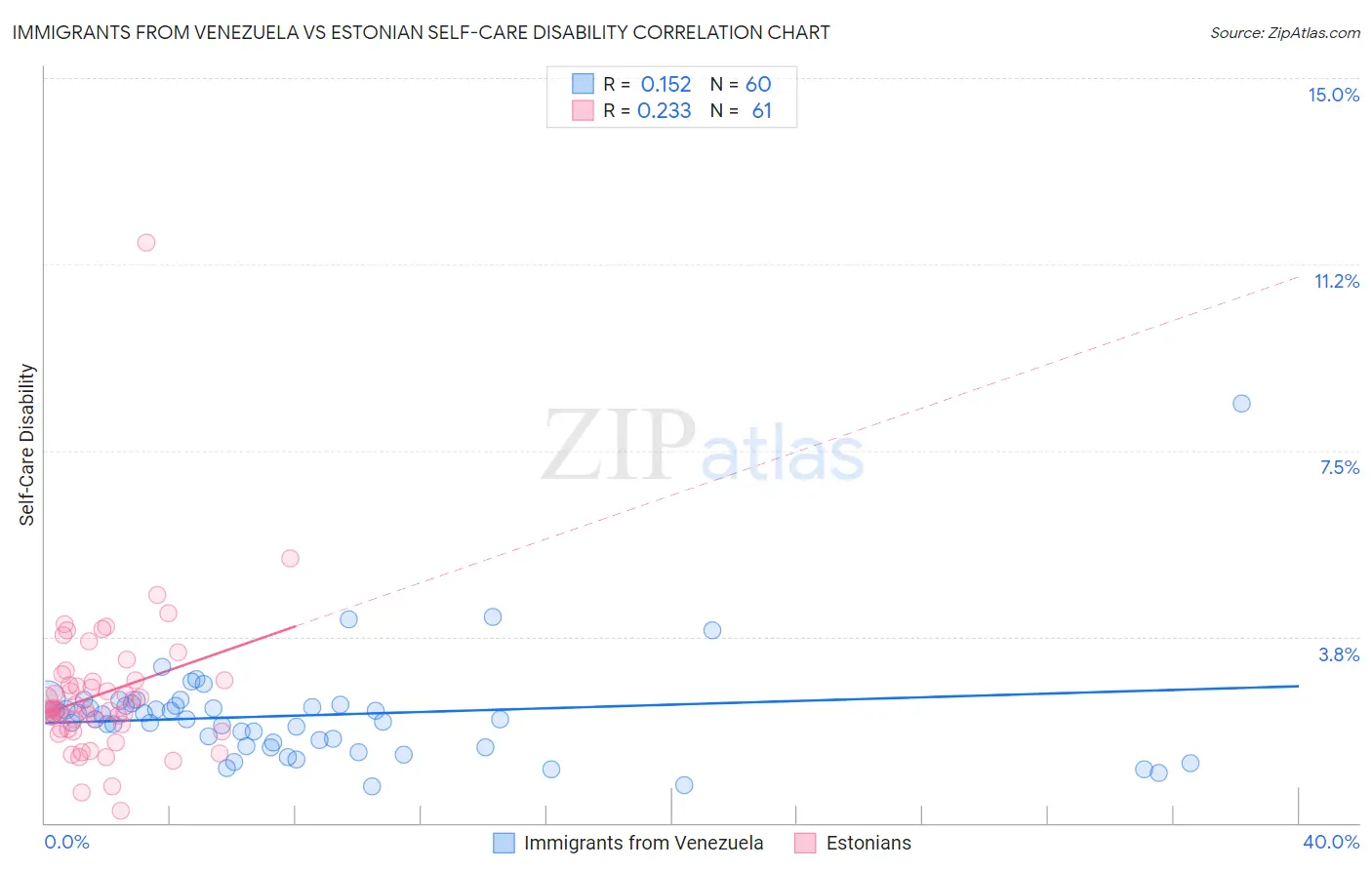 Immigrants from Venezuela vs Estonian Self-Care Disability