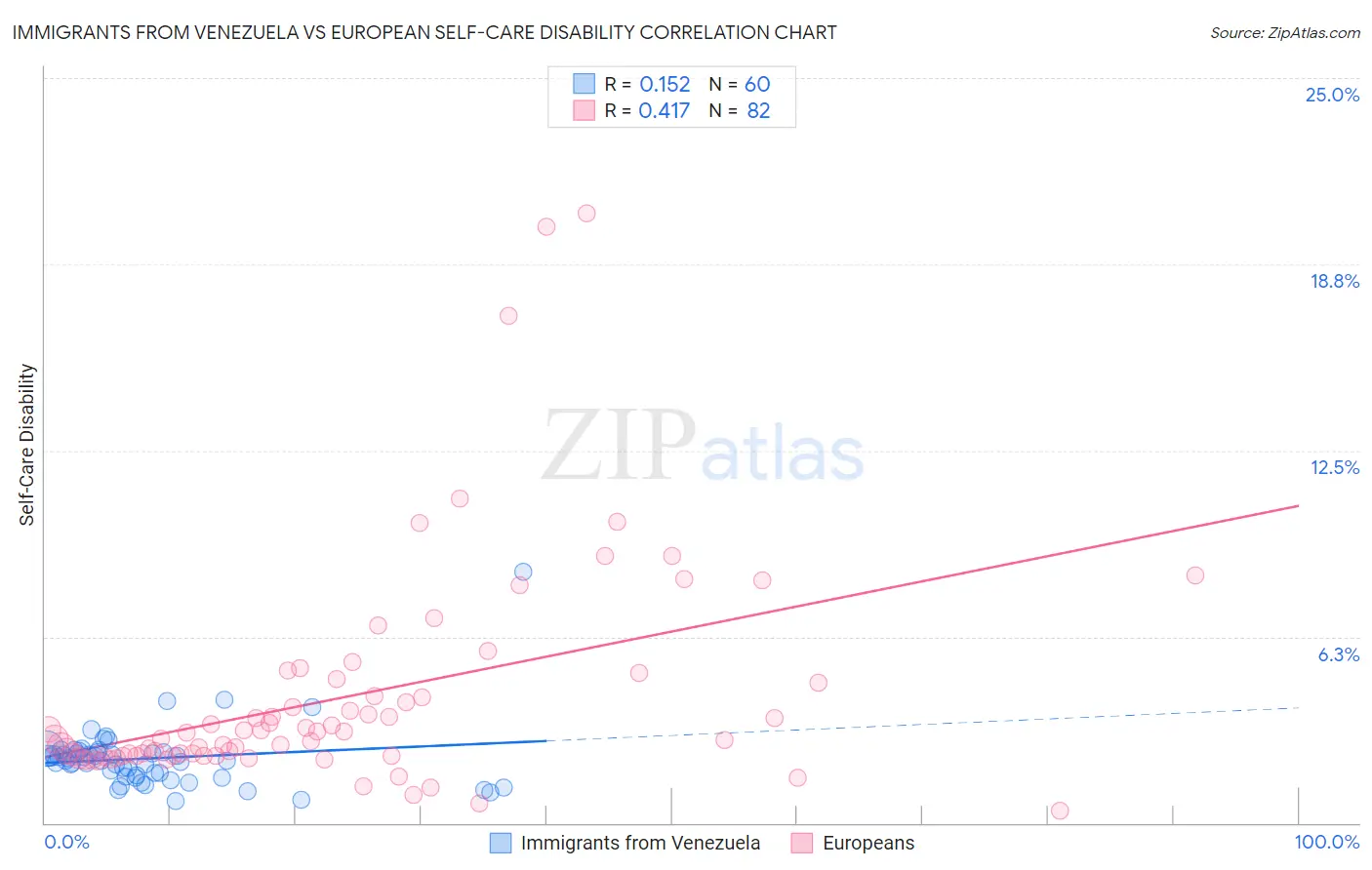 Immigrants from Venezuela vs European Self-Care Disability
