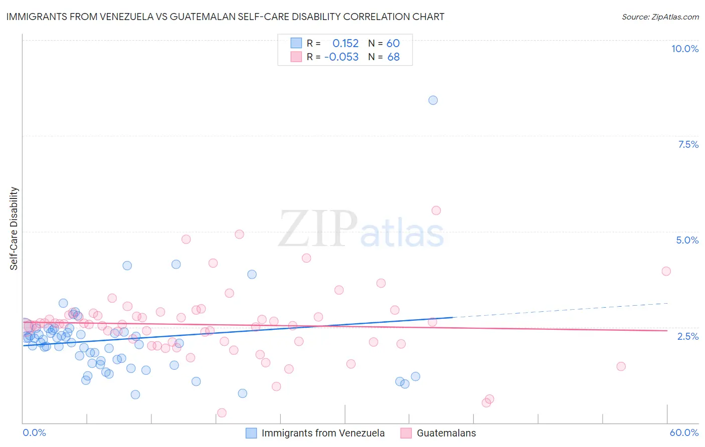 Immigrants from Venezuela vs Guatemalan Self-Care Disability