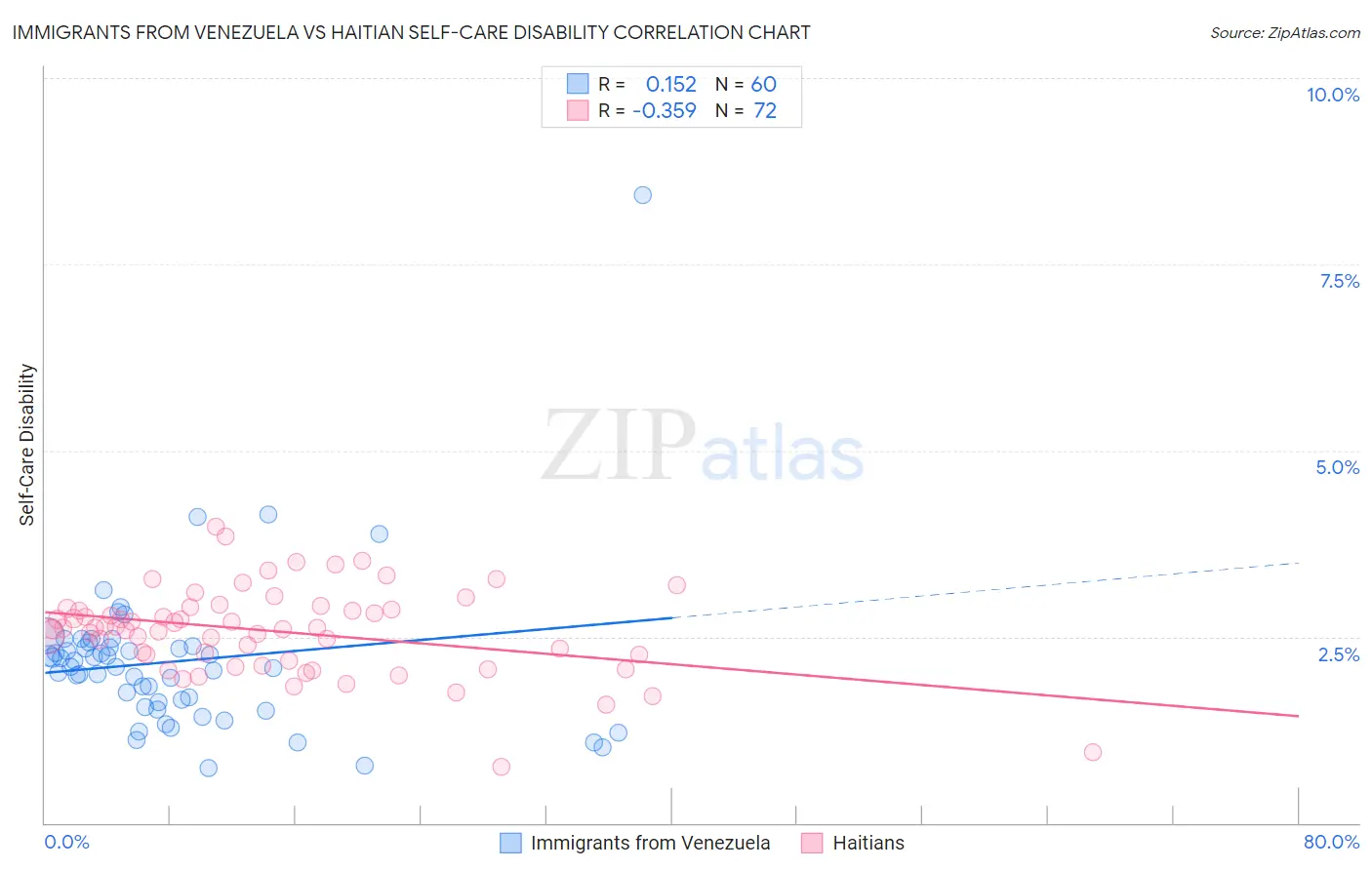 Immigrants from Venezuela vs Haitian Self-Care Disability