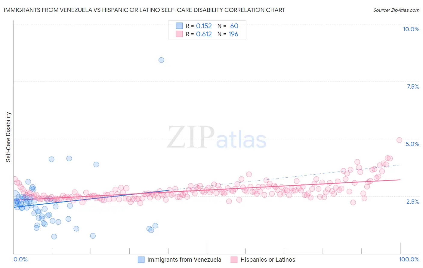 Immigrants from Venezuela vs Hispanic or Latino Self-Care Disability
