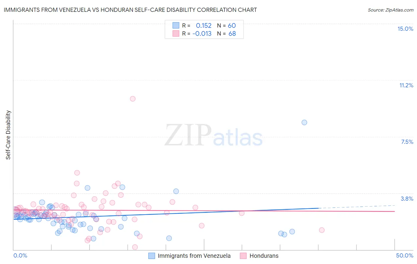 Immigrants from Venezuela vs Honduran Self-Care Disability