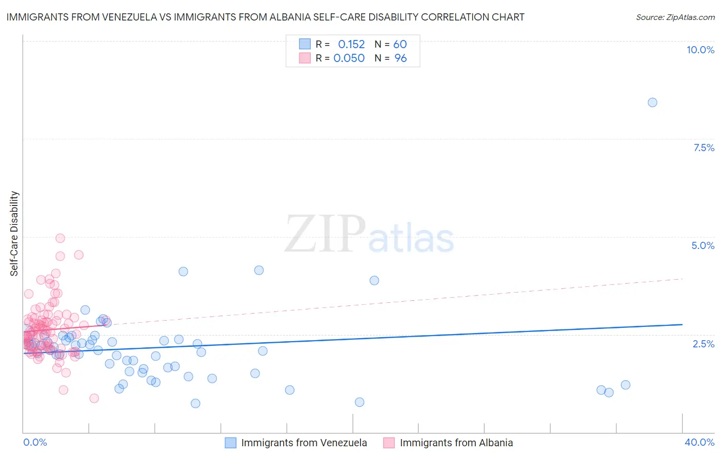 Immigrants from Venezuela vs Immigrants from Albania Self-Care Disability