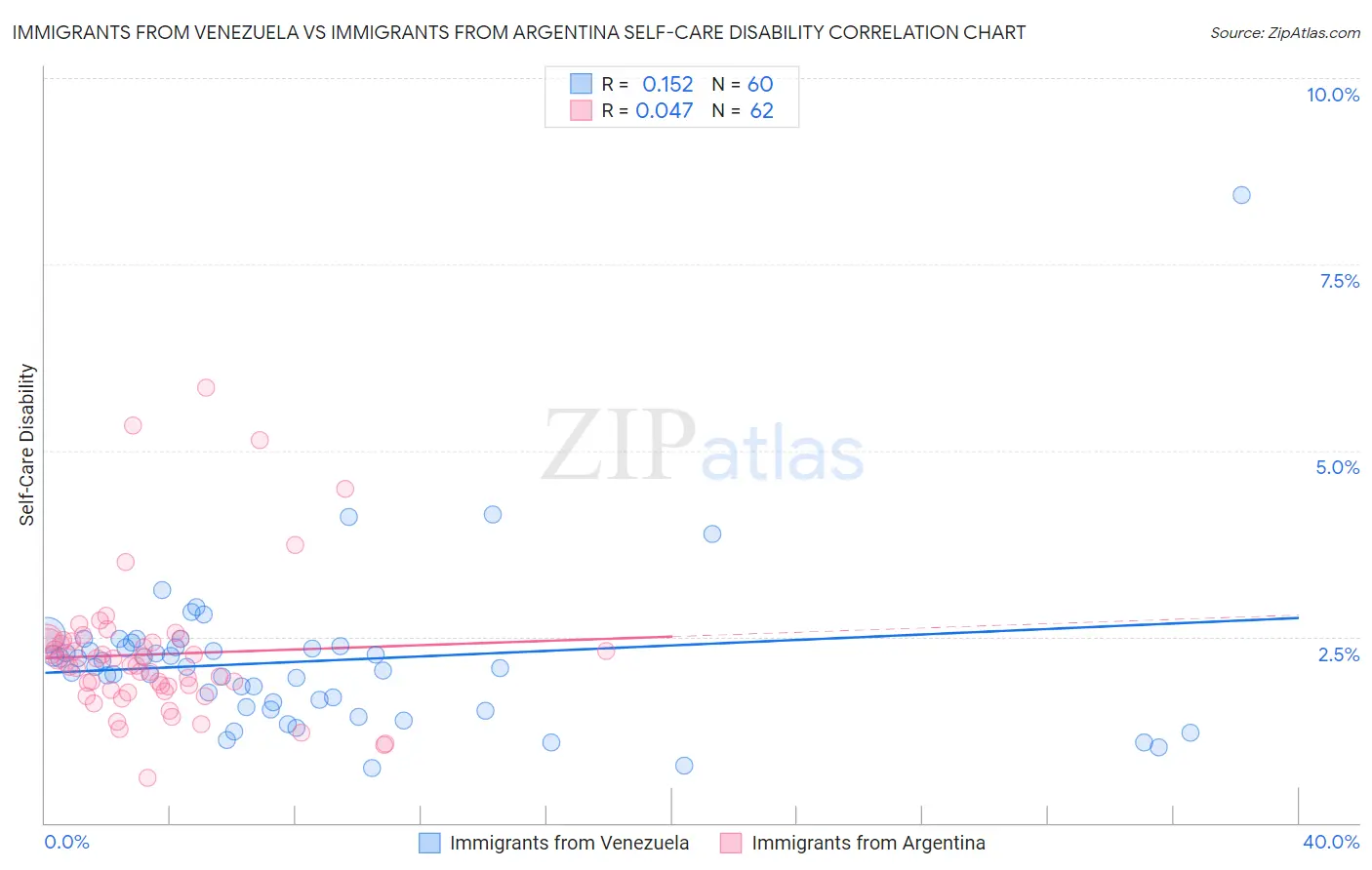 Immigrants from Venezuela vs Immigrants from Argentina Self-Care Disability