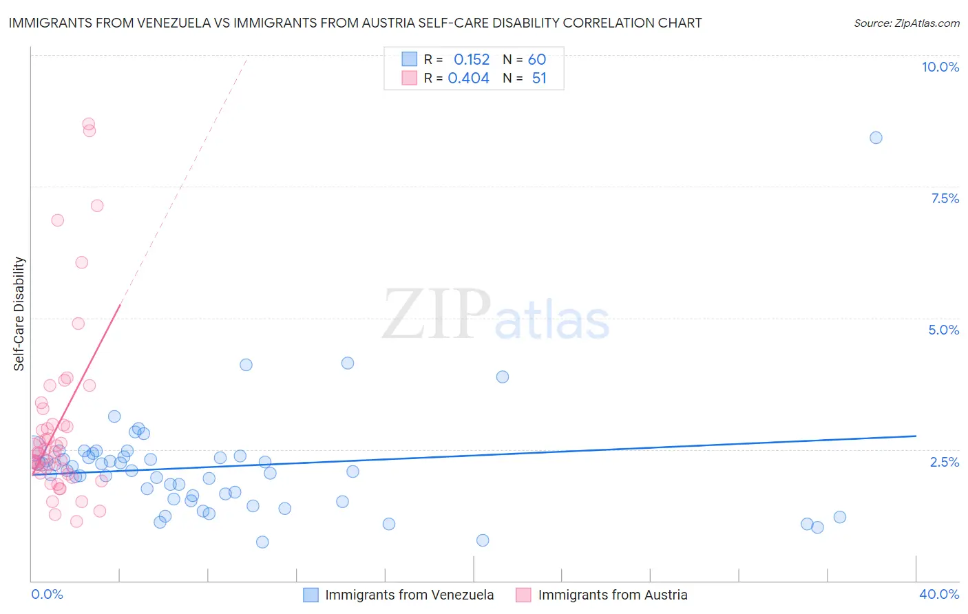 Immigrants from Venezuela vs Immigrants from Austria Self-Care Disability