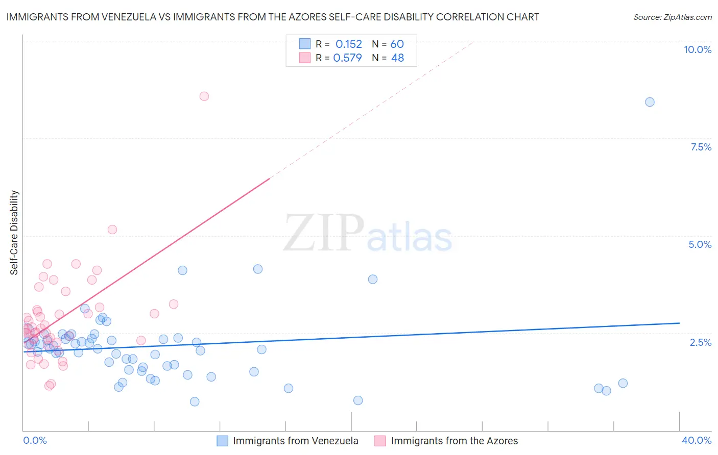 Immigrants from Venezuela vs Immigrants from the Azores Self-Care Disability